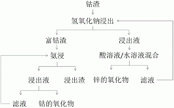 分離回收鈷渣中鋅、鈷的方法與流程