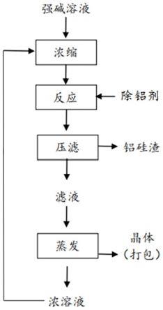 一種強(qiáng)堿溶液除鋁的方法和應(yīng)用與流程