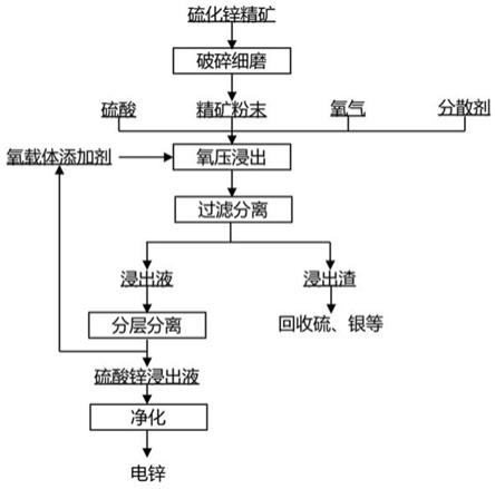 一種提高硫化鋅精礦中鋅浸出率的方法與流程