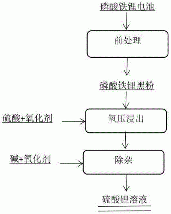 一種磷酸鐵鋰黑粉的浸出方法與流程