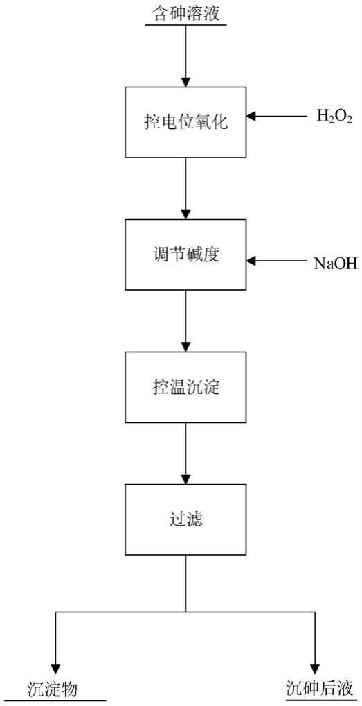 一種從含砷酸性溶液中選擇性脫砷的方法與流程