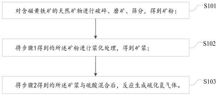 一種制備硫化氫的方法以及裝置與流程