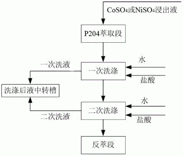 P204萃取除雜過程中減少硫酸鈣沉積的方法與流程