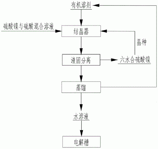 采用溶劑置換結(jié)晶法從水溶液中結(jié)晶硫酸鎳的方法與流程