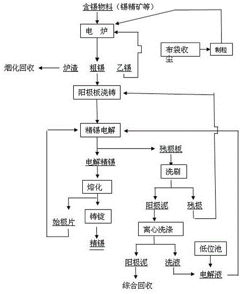 礦熱電爐、電解短流程聯(lián)合冶煉精錫方法與流程