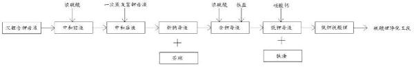 一種礦石提鋰生產(chǎn)系統(tǒng)除鉀工藝的制作方法