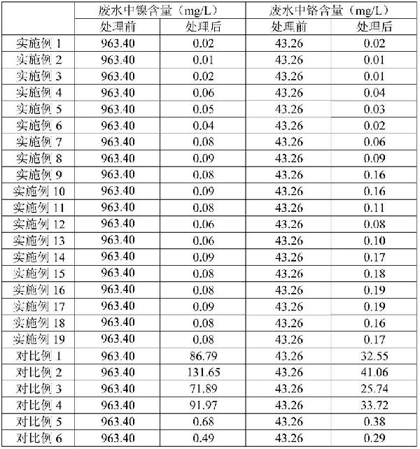 含鎳鉻廢水的處理方法與流程