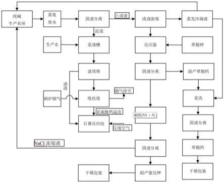 一種蒸氨廢水處理的方法與流程