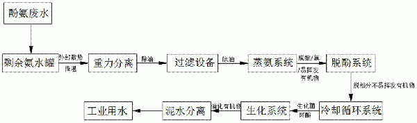 一種酚氨廢水處理方法與流程