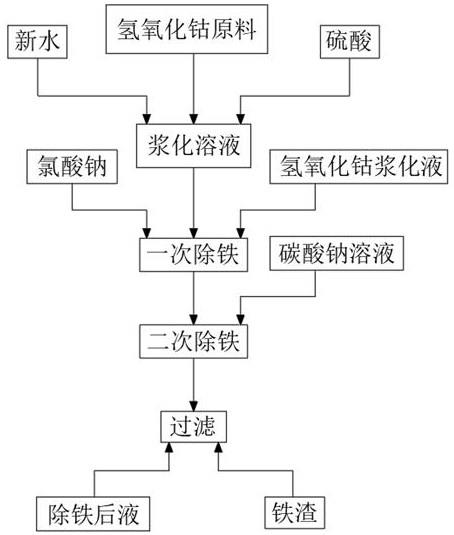 一種鈷系統(tǒng)新型除鐵凈化工藝方法與流程