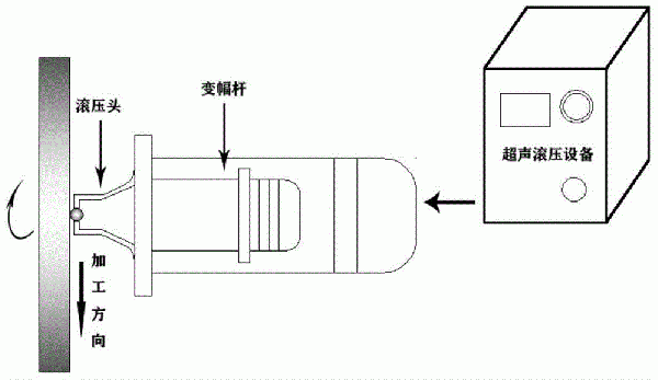 一種表面納米化高能離子注滲復(fù)合處理方法與流程