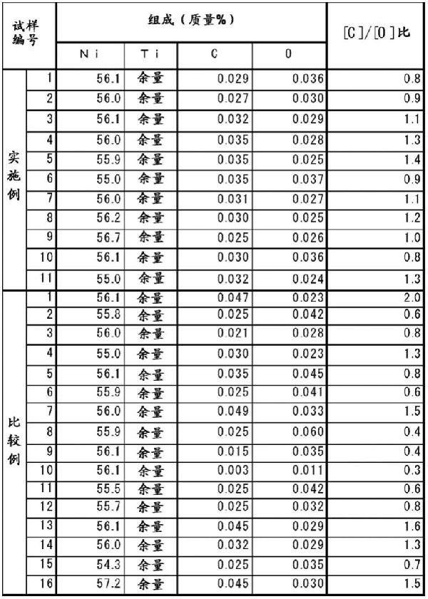 NiTi系合金材料、NiTi系合金材料的制造方法及由NiTi系合金材料形成的線(xiàn)材或管材與流程