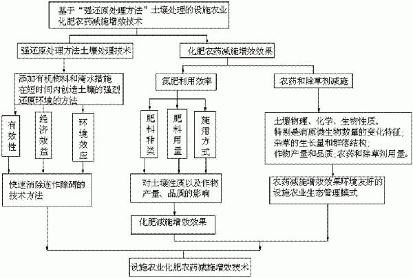 土壤的強(qiáng)還原處理方法與流程