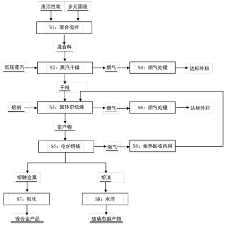 處置廢活性炭的方法與流程