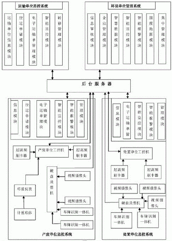 一種工業(yè)固體廢物全過(guò)程實(shí)時(shí)監(jiān)控系統(tǒng)及方法與流程