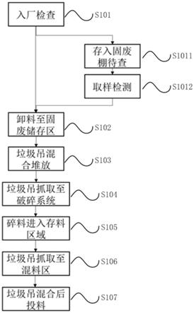 工業(yè)有機垃圾廢料協(xié)同處理方法及系統(tǒng)與流程