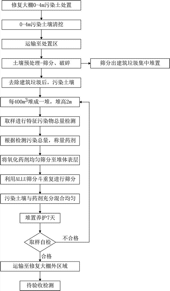 一種有機(jī)物污染土壤修復(fù)工藝的制造方法與工藝