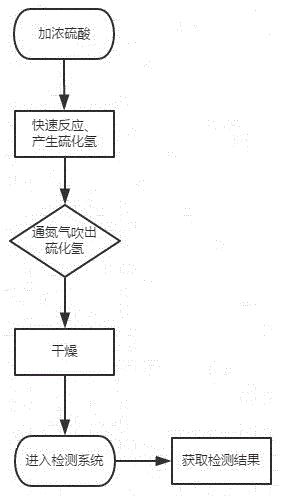 固體廢物中硫化物的前處理和分析方法與流程