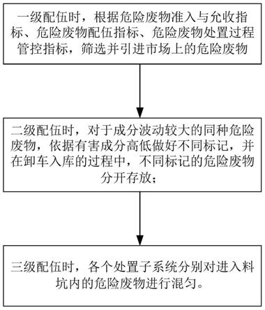 水泥窯協(xié)同處置危險廢物配伍方法及裝置與流程