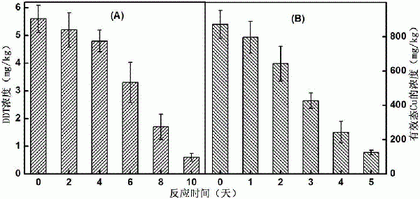 有機(jī)污染物重金屬復(fù)合污染土壤的修復(fù)方法與流程