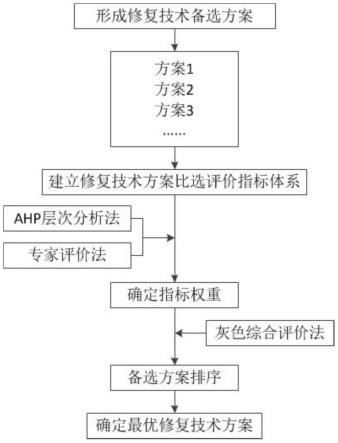 基于綜合評價的污染場地修復(fù)技術(shù)方案比選方法與流程