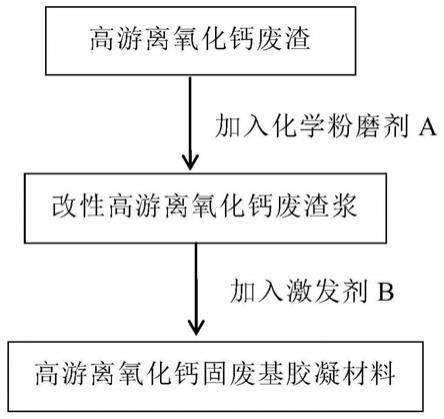 高游離氧化鈣固廢基膠凝材料及其制備和應(yīng)用的制作方法