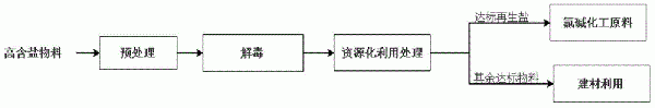 一種高含鹽危險廢物無害化處置綠色循環(huán)資源化利用方法與流程