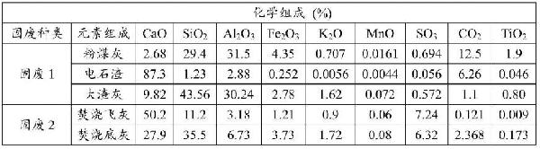 一種利用大宗固廢協(xié)同礦化CO2制備建筑材料的方法與流程