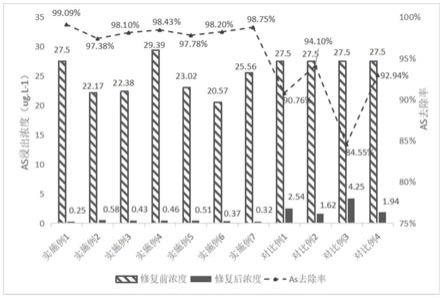 修復(fù)土壤砷污染的方法