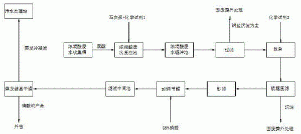 一種刻蝕廢液混酸的處理方法與流程