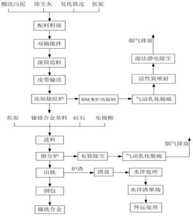 不銹鋼酸洗污泥資源回收利用方法與流程