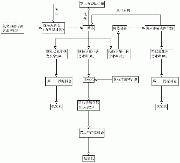 氟化鈣污泥再生利用及資源化的方法與流程