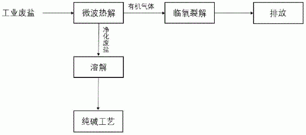 工業(yè)氯化鈉廢鹽的凈化處理及資源化再利用方法與流程