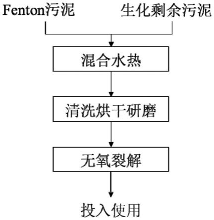 一種過硫酸鹽催化劑及其制備方法與應(yīng)用