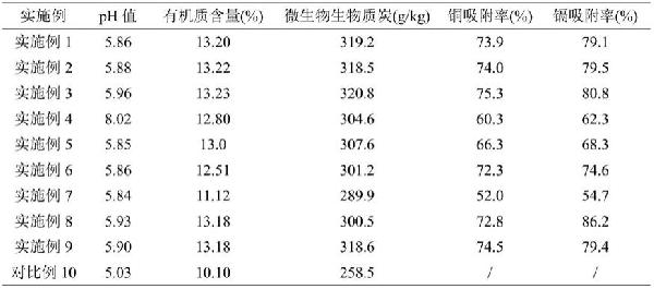 用于銅鎘污染酸性土壤的修復劑及其制備方法與流程