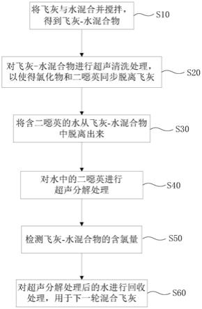 處理垃圾焚燒飛灰中二噁英的方法及裝置與流程