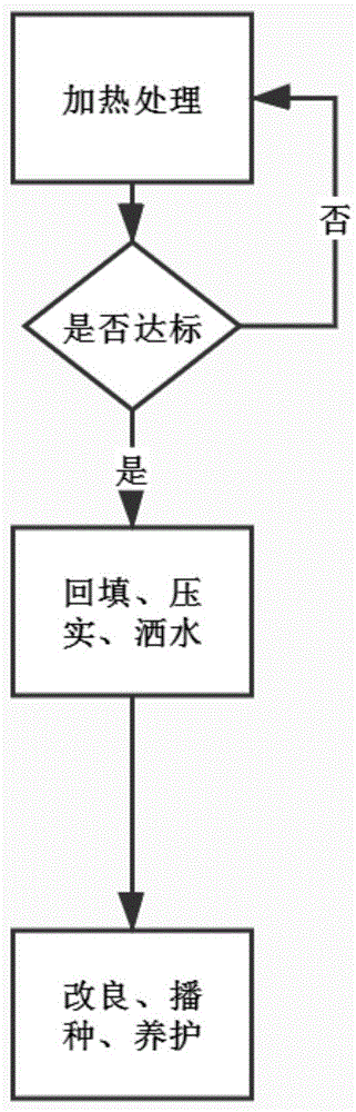 原地異位加熱處理后土壤的生態(tài)功能恢復方法與流程