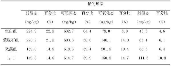 微藻-蒙脫石復合物修復鉛污染土壤的方法