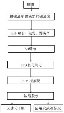 氨堿法制純堿的堿渣無(wú)害化治理及其資源化利用方法與流程