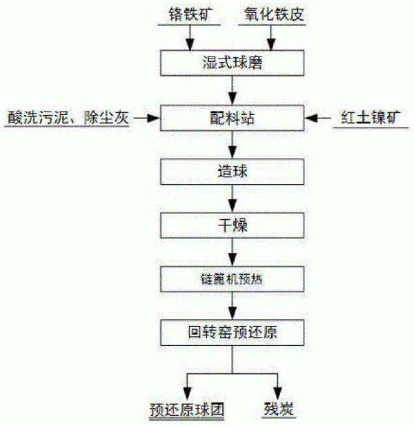 強化鉻鐵礦球團預(yù)還原的方法與流程