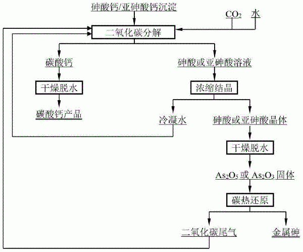 一種從砷酸鈣/亞砷酸鈣沉淀物中綜合回收鈣、砷的方法與流程