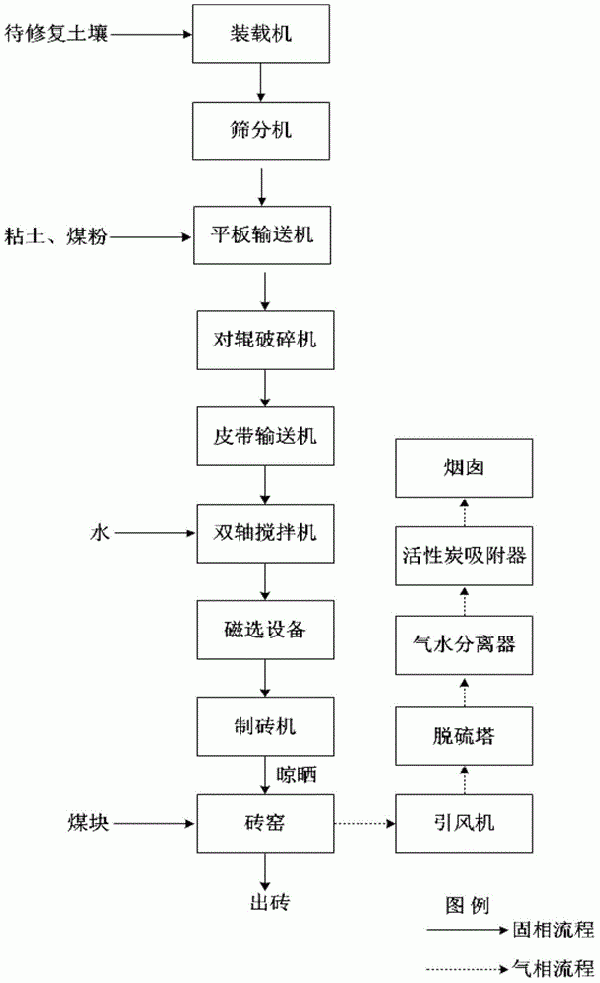 高濃度石油烴污染土壤資源化處理的方法與流程