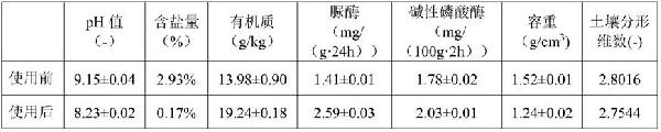 硫酸鹽型鹽堿土的改良方法與流程