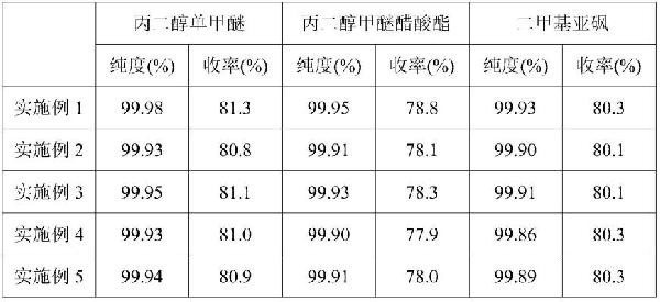 一種從廢有機溶劑中回收二甲基亞砜的方法與流程