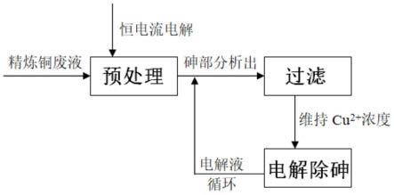 精煉銅電解液中高效電解除砷的方法