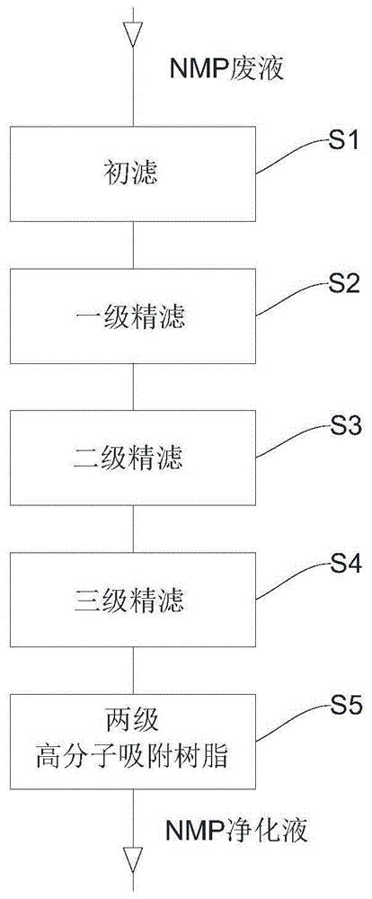 一種NMP廢液純化方法及系統(tǒng)與流程