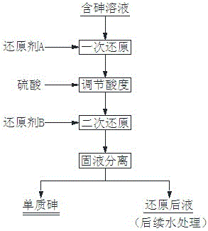 制備單質砷的濕法處理工藝的制作方法