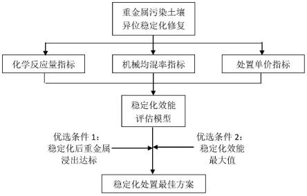 通過效能評估方式優(yōu)化重金屬污染土壤異位穩(wěn)定化處置方案的方法