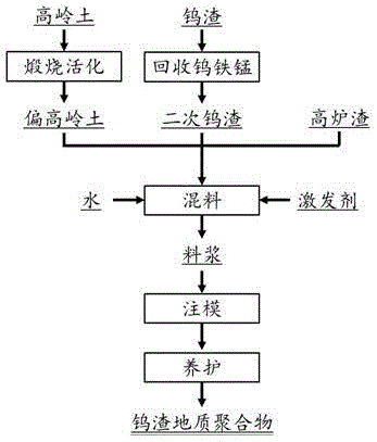 鎢渣回收及再利用方法與流程