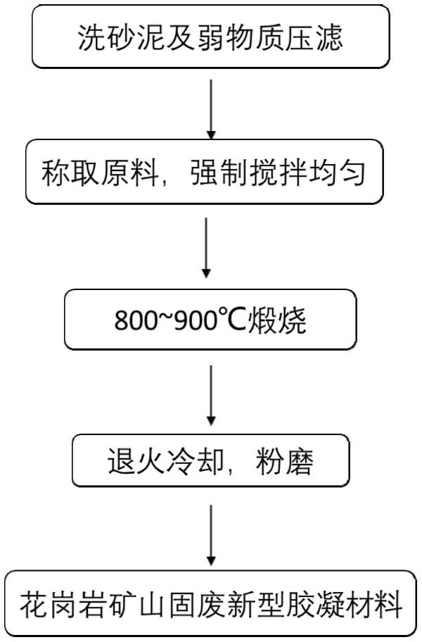 利用花崗巖礦山固廢生產(chǎn)的新型膠凝材料的制備方法與流程